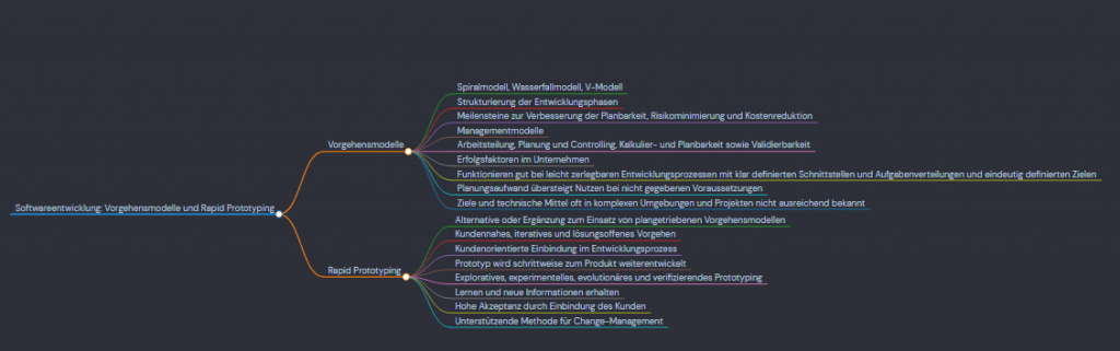 Von ChatGPT erstelltes Mindmap in Obsidian