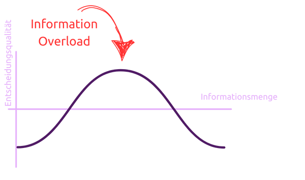 Ein Diagramm mit einer umgedrehten U-förmigen Kurve, die die Beziehung zwischen der Informationsmenge (x-Achse) und der Entscheidungsqualität (y-Achse) darstellt. Die Kurve steigt zunächst an, erreicht einen Höhepunkt und fällt dann wieder ab. Ein roter Pfeil mit der Beschriftung „Information Overload“ zeigt auf den Höhepunkt der Kurve, wo zu viel Information die Entscheidungsqualität beeinträchtigt.