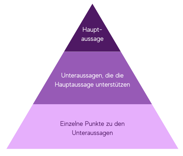 Ein dreistufiges Pyramidenmodell zur Darstellung einer strukturierten Argumentation. Die oberste, kleinste Stufe ist dunkelviolett und enthält die 'Hauptaussage'. Die mittlere Stufe ist violett und beschreibt 'Unteraussagen, die die Hauptaussage unterstützen'. Die unterste, größte Stufe ist hellviolett und enthält 'Einzelne Punkte zu den Unteraussagen'