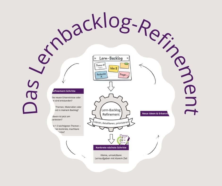 Du betrachtest gerade Backlog Refinement: Orientierung im selbstgesteuerten Lernen