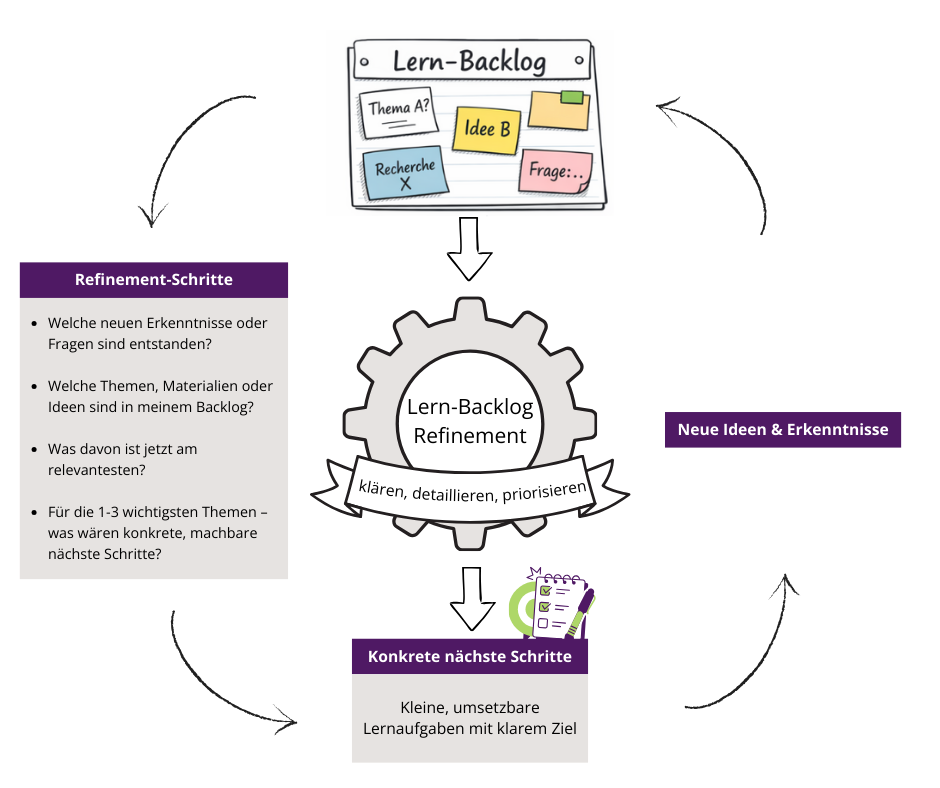 Grafische Darstellung eines zyklischen Lern-Backlog-Refinement-Prozesses. Oben ein Whiteboard mit der Aufschrift „Lern-Backlog“ und Haftnotizen wie „Thema A?“, „Idee B“, „Recherche X“ und „Frage…“. Links eine Box „Refinement-Schritte“ mit Leitfragen zu neuen Erkenntnissen, relevanten Themen im Backlog, Priorisierung und konkreten nächsten Schritten. In der Mitte ein Zahnrad mit dem Text „klären, detaillieren, priorisieren“. Rechts eine Box „Neue Ideen & Erkenntnisse“. Unten eine Box „Konkrete nächste Schritte“ mit dem Hinweis auf kleine, umsetzbare Lernaufgaben mit klarem Ziel. Pfeile verbinden alle Elemente zu einem kontinuierlichen Kreislauf.