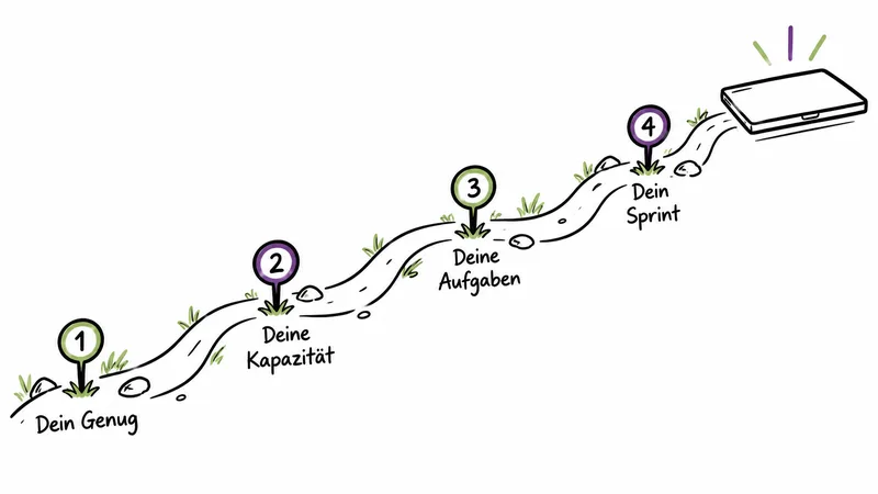 Sketchnote: Weg in vier Schritten von „Dein Genug“ über Kapazität und Aufgaben zu deinem Sprint